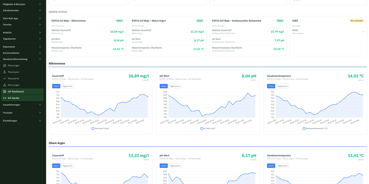Vom Schöpfeimer zum Sensornetz: Wir vernetzen unsere Gewässer